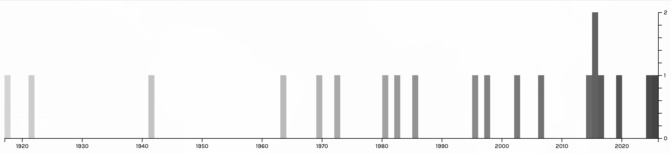 Timeline of dates